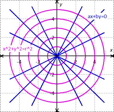 Two curves are orthogonal if their tangent lines are perpendicular at ...