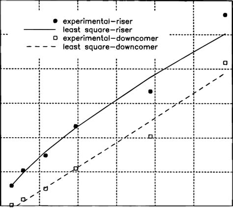 Partial gas holdup versus air flow rate, riser and downcomer ...