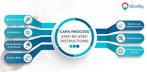 CAPA Process | Step by Step Instructions | Compliance Group