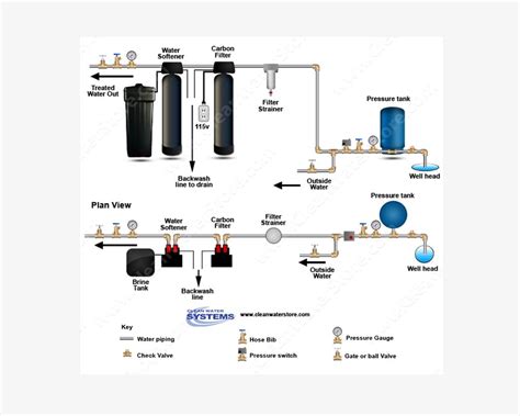 How To Drain Water Softener Backwash - Best Drain Photos Primagem.Org