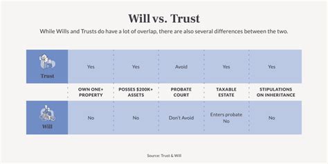 What is the Difference Between a Will and a Trust | Trust & Will