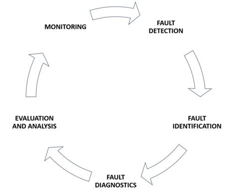 What Is Fault Detection and Diagnostics? | HanAra Blog