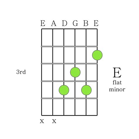 How to Play Guitar Chords - E flat minor chord Printable Guitar Chord Chart