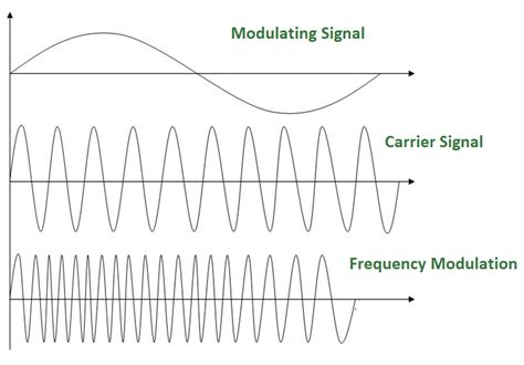 What is Frequency Modulation? Definition and FAQs | OmniSci