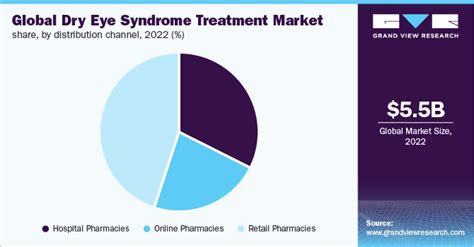 Dry Eye Syndrome Treatment Market Size Report, 2030