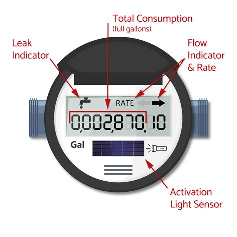 Water Safety | Water Meters & Leaks