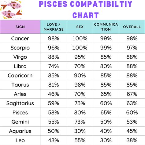 Pisces Compatibility Chart - Zodiac City