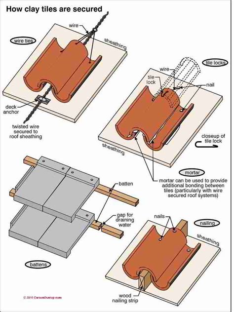 Clay Roof Tile Fastening / Securing Methods