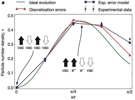 Simulating particle physics in a quantum computer - Mapping Ignorance