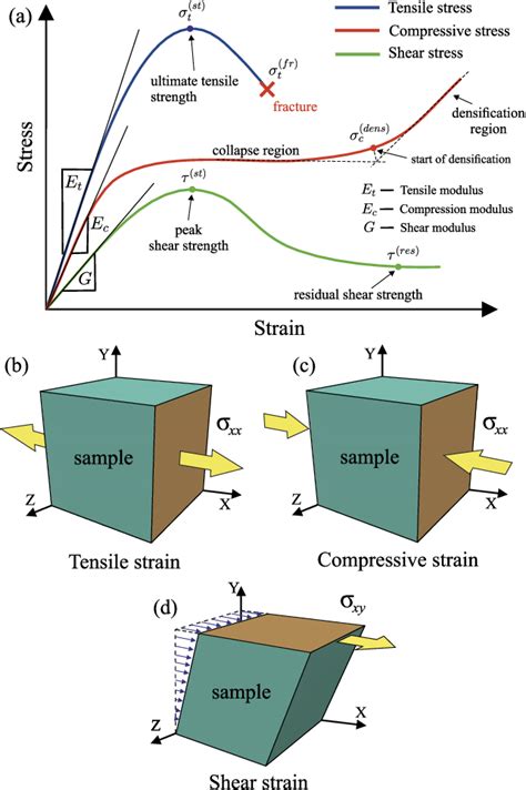 (color online) (a) Typical stress-strain curves for a system under ...