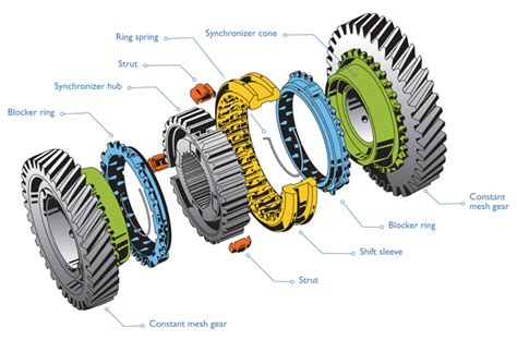 What Are Manual Transmission Synchronizers? - Part I | Tim's Truck ...