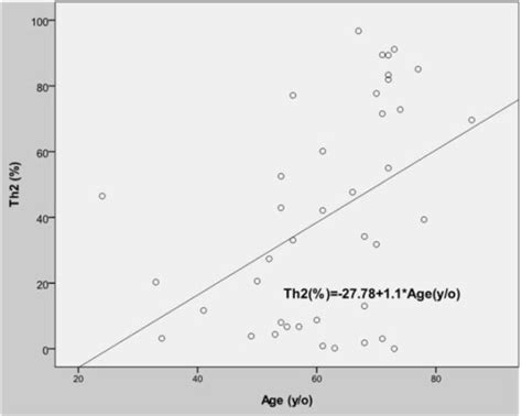 T cell differentiation correlated with the age. | Download Scientific ...