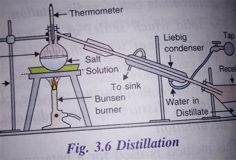 draw the diagram of liebig's condense and name the process in which it ...