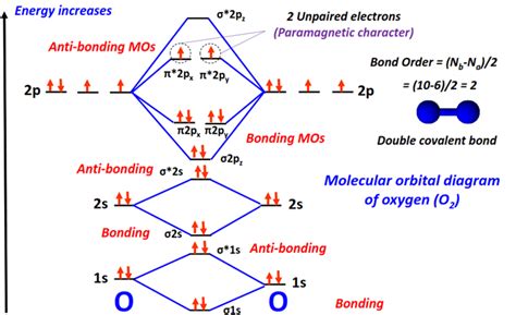 Molecular orbital diagram for O2-, O2+, O22-, O22+, O2, and Bond order