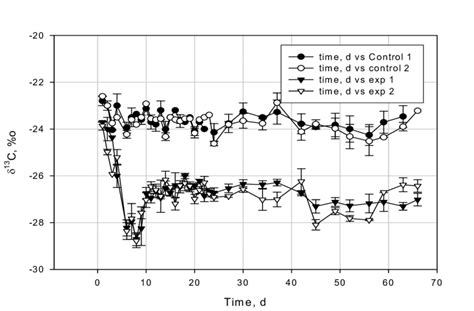 Carbon isotope characteristics ( 13 C, ‰) of CO 2 produced in ...