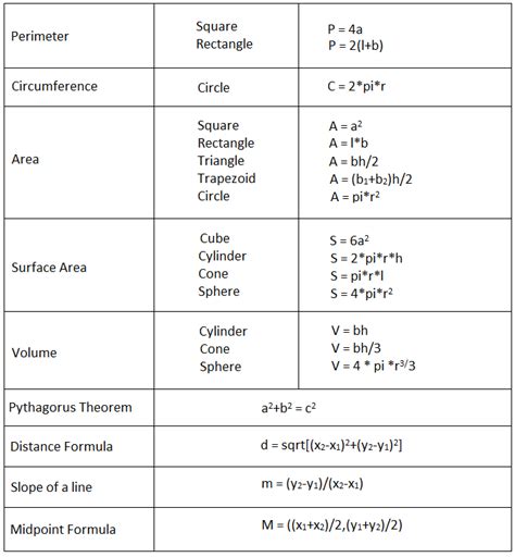 Math Formulas | Basic Maths Formulas for CBSE Class 6 to 12