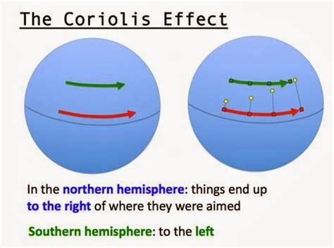 Diagram Of The Coriolis Effect