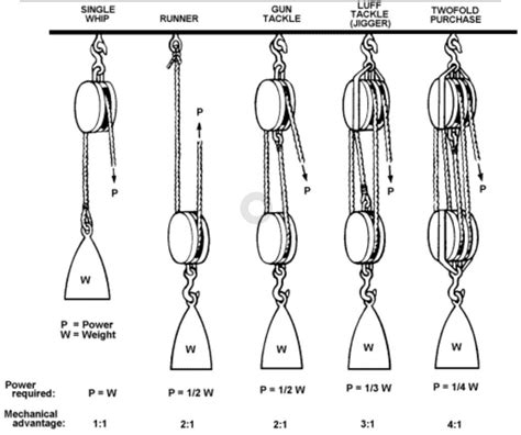 Mechanical Advantages Of Pulley Systems