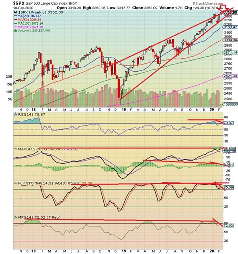 The Keystone Speculator™: SPX S&P 500 Weekly Chart; SPX Prints All-Time ...