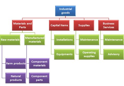 Classification of Industrial products - Industrial products ...