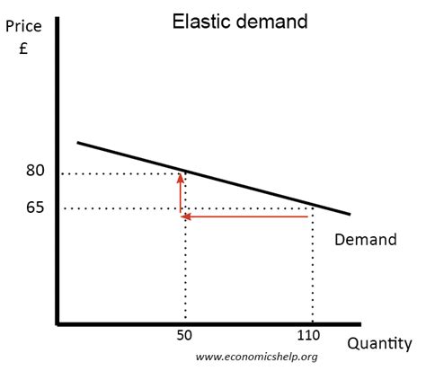 Price Elastic Products - Are there any benefits? - Economics Help