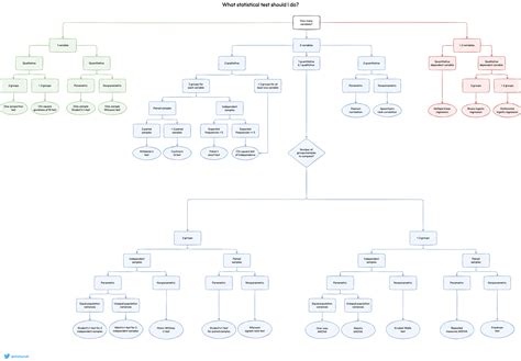 Which Statistical Test Flowchart