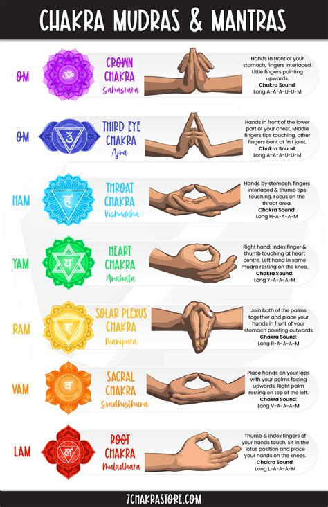 Awakening Chakras with Hand Mudras & Mantra Sounds | Mudras, Yoga ...