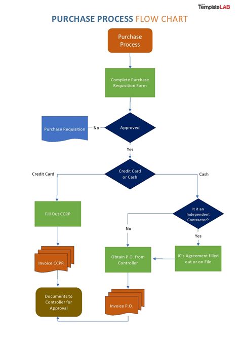 Sample Process Flow Chart - Design Talk