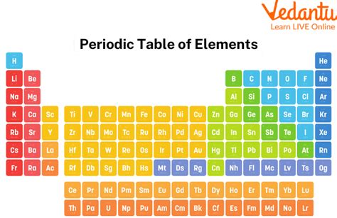 Facts About Periodic Table