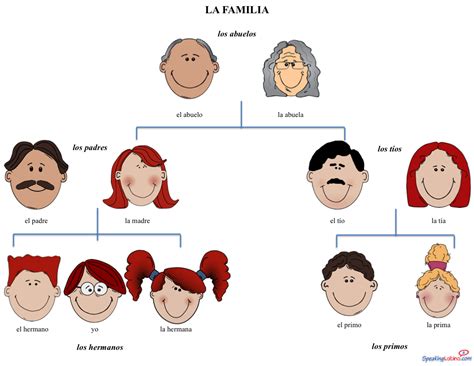 Basic Family Vocabulary in Spanish: Free Image Printable