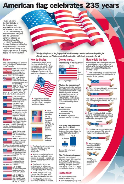 American flag history and etiquette | Pensacola News Journal | pnj.com ...