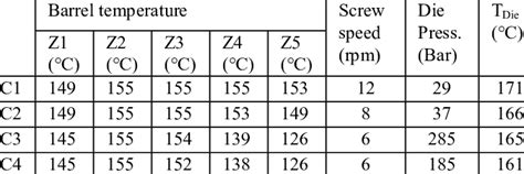 Extrusion process parameters for the filament fabrication of various ...