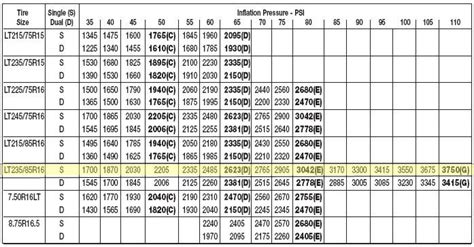 FTLS - Tire Inflation Guide