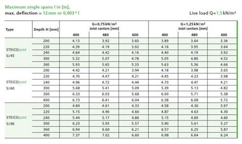 Open Web Wood Floor Truss Span Chart - Home Alqu