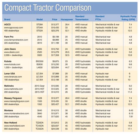 sub compact tractor comparison chart Tractor comparison kubota