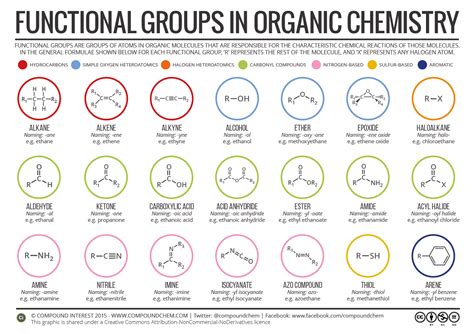 Functional Groups in Organic Compounds | Compound Interest