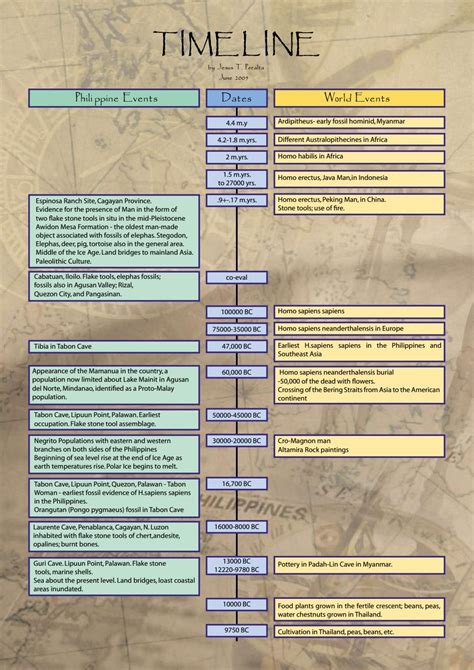 PH Historical Timeline by nccaofficial - Issuu