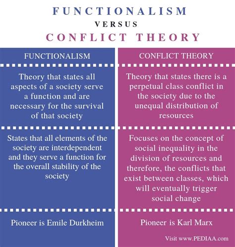 😎 Structural functionalism conflict theory. Structural. 2019-01-21