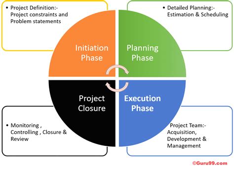 Phases project management life cycle