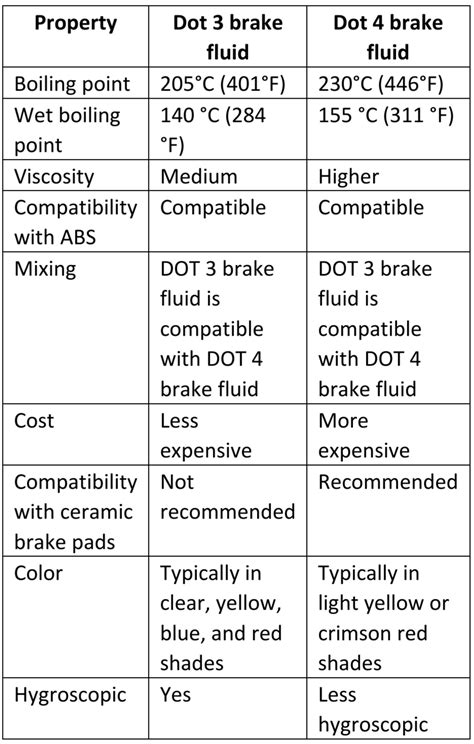 DOT 3 Vs. DOT 4 Brake Fluid: What Are The Differences? ‐ Student Lesson