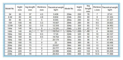 Steel Channel Specification Chart