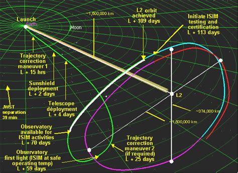 The James Webb Space Telescope Has Arrived at Its Destination - the ...