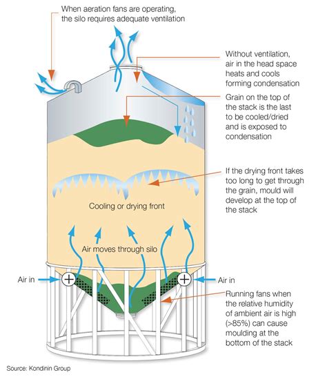 The Global Miller: 31/08/2016: Aerating stored grain