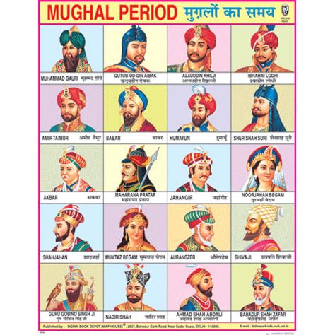 Timeline Of Mughal Dynasty