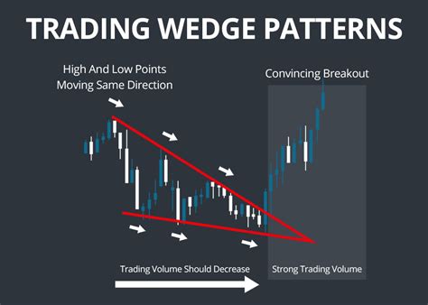 Wedge Pattern