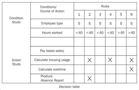 What is a decision table? | Real Time Analytics with SAP HANA