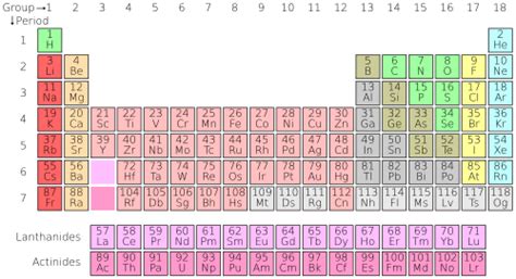 Periodic table Facts for Kids