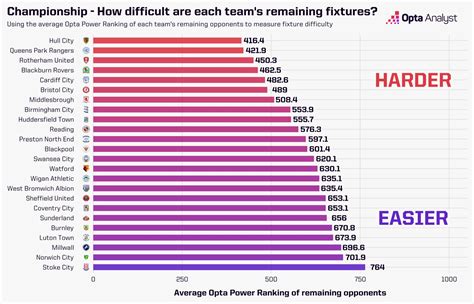 EFL 2022-23 Fixture Difficulty: The Run-In | Opta Analyst