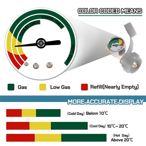 Upgraded 2 Pack Propane Tank Gauge Level Indicator Leak Detector with ...