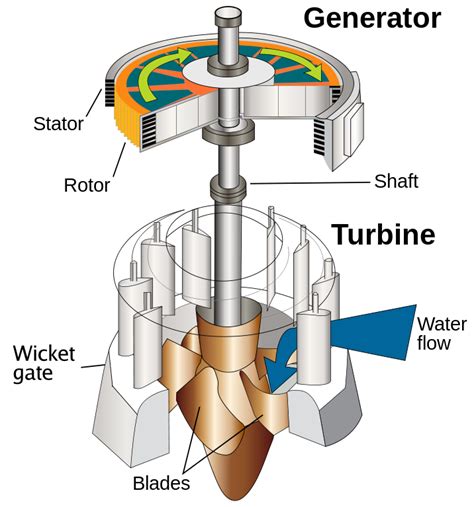 Electric generator - Energy Education